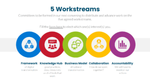 An illustration of the five worksteams the Digital Transformation Collaborative is pursuing